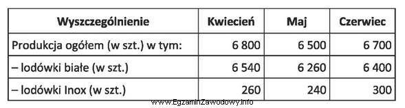 Na podstawie danych zawartych w tabeli ustal, jaki procent ogó