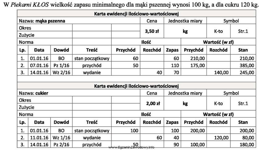 W <i>Piekarni KŁOS</i> wielkość zapasu minimalnego 