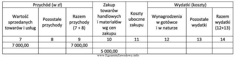 Na podstawie fragmentu podatkowej księgi przychodów i rozchodó