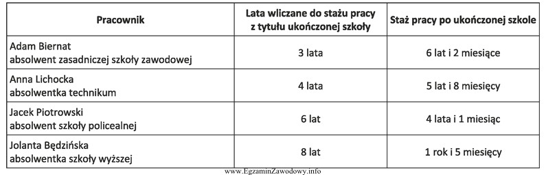 Który z pracowników nabył prawo do urlopu wypoczynkowego 