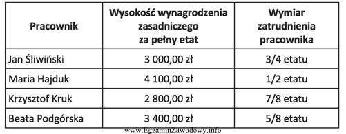 Który pracownik otrzyma najwyższe wynagrodzenie brutto?