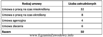 Zamieszczona tabela zawiera informacje dotyczące zatrudnienia pracowników w 