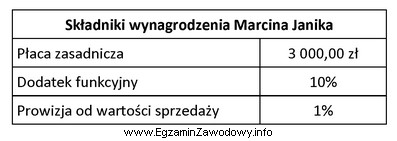 Na podstawie danych zawartych w tabeli oblicz wynagrodzenie brutto za 