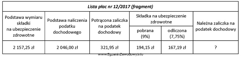 Na podstawie fragmentu listy płac nr 12/2017 oblicz kwotę należ