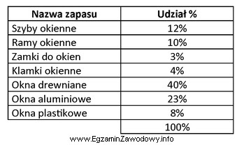 W zamieszczonej tabeli przedstawiono strukturę zapasów magazynowych w fabryce 