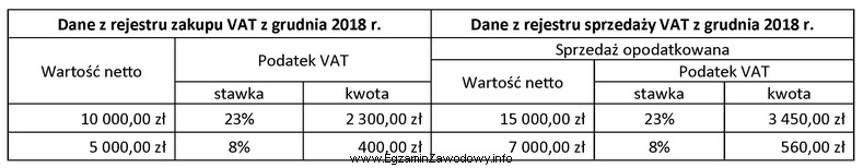 W grudniu 2018 r. przedsiębiorstwo handlowe, będące czynnym 