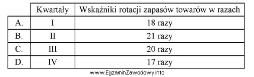 W którym kwartale 2018 roku poziom wskaźnika rotacji zapasów 