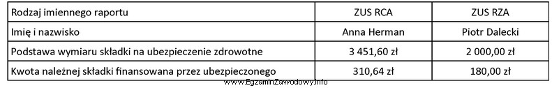 Korzystając z zamieszczonej tabeli zawierającej wybrane dane z 