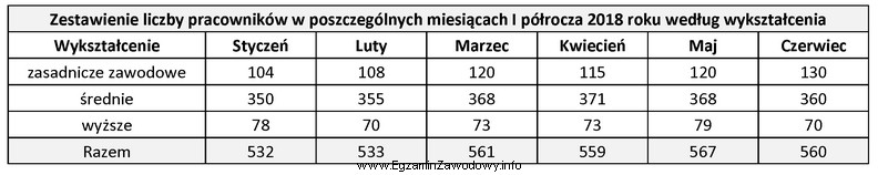 Na podstawie danych zamieszczonych w tabeli ustal przeciętne miesię