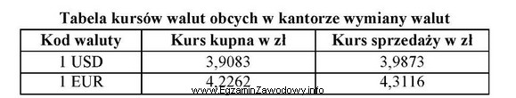 Korzystając z zamieszczonej tabeli kursów walut obcych, oblicz, 