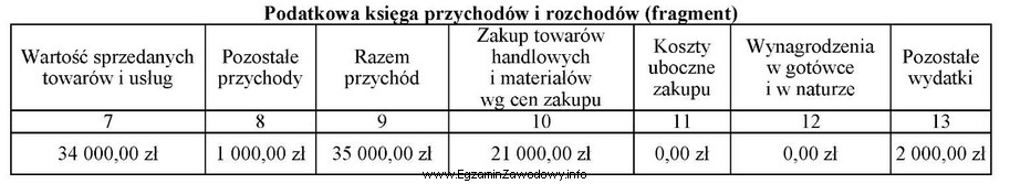 Na podstawie zamieszczonego fragmentu podatkowej księgi przychodów i 