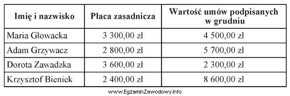 Na podstawie informacji zawartych w tabeli ustal, który z 