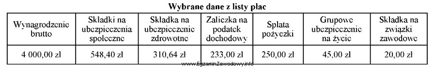 Na podstawie zamieszczonych danych z listy płac oblicz kwotę 