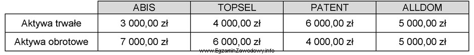 Na podstawie danych zamieszczonych w tabeli wskaż przedsiębiorstwo o 