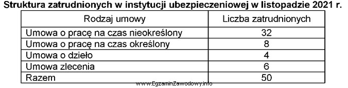 Na podstawie zamieszczonych danych, wskaż ile procent ogółu 