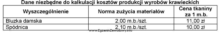 Na podstawie zamieszczonych danych oblicz, ile wynosi koszt zużycia 