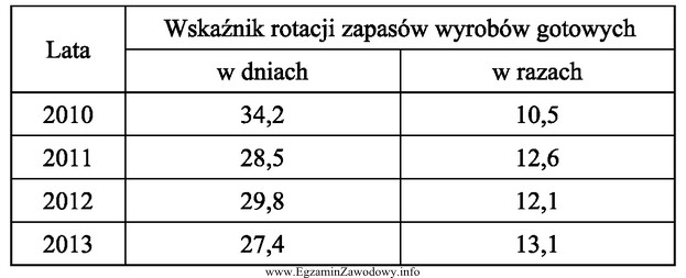 Na podstawie danych zamieszczonych w tabeli, określ sytuację przedsię