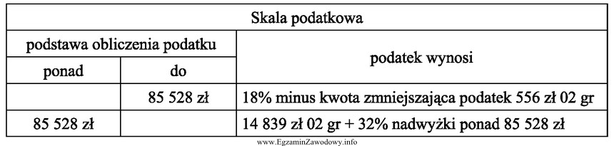 Pracownik ustalił, że jego podstawa obliczenia podatku dochodowego wynosi 86 528 