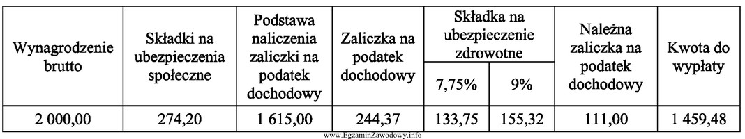 Na podstawie zamieszczonego fragmentu listy płac wskaż kwoty skł