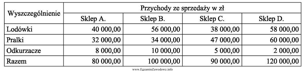 Produkty AGD sprzedawane są przez producenta w czterech sklepach firmowych. 