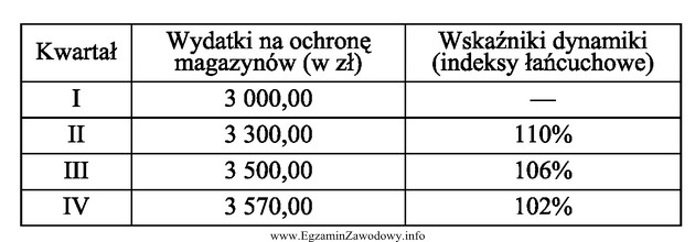 W zamieszczonej w tabeli przedstawiono poziom wydatków związanych 