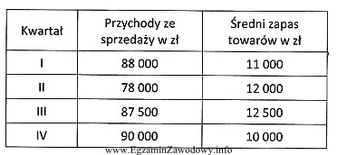 Na podstawie danych zamieszczonych w tabeli określ, w któ