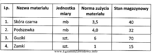 Zakład krawiecki otrzymał zamówienie na uszycie 10 szt. czarnych 