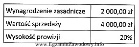 Pracownik jest zatrudniony w systemie czas owo-prowizyjnym. Na podstawie danych 