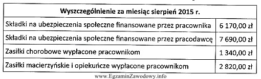 Pracodawca jest uprawniony do wypłacania pracownikom zasiłków 