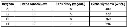 Na podstawie danych zamieszczonych w tabeli ustal, która brygada 