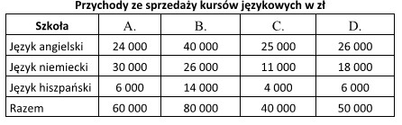 Szkoły językowe oferują kursy języków obcych. 