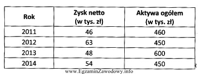 Na podstawie danych zamieszczonych w tabeli określ, w któ