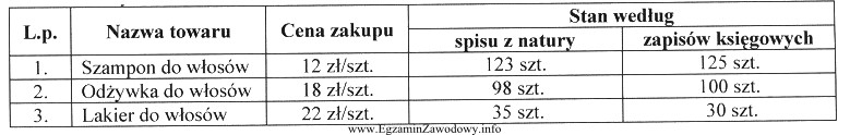 Na podstawie danych zawartych w tabeli ustal różnice 