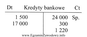 Ustal kwoty obrotów i saldo końcowe przedstawionego konta 