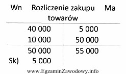 W jednostce handlowej saldo końcowe konta Rozliczenie zakupu towaró