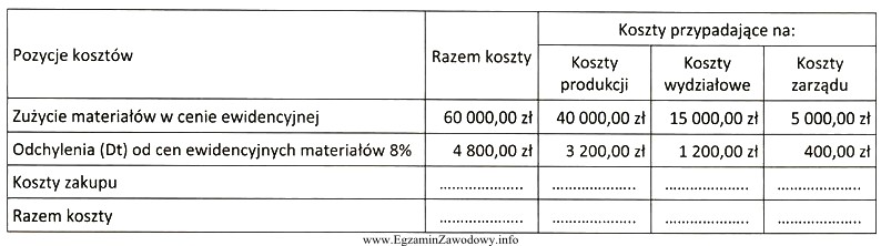 Na podstawie przedstawionego rozdzielnika zużytych materiałów oblicz, 