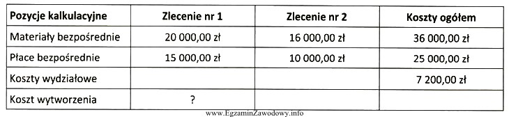 Tabela przedstawia koszty bezpośrednie przedsiębiorstwa produkcyjnego. Koszty wydział