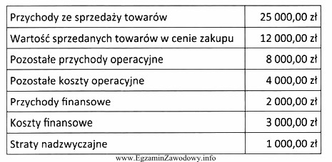 W oparciu o przedstawione dane z rachunku zysków i 