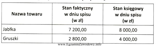 Tabela przedstawia wyniki inwentaryzacji w hurtowni spożywczej. Limit ubytkó