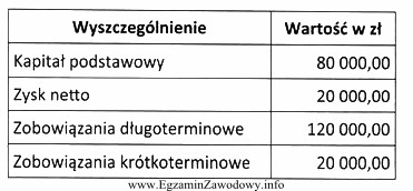 Na podstawie informacji zawartych w tabeli oblicz wskaźnik pokrycia zobowią