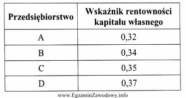 Na podstawie danych zawartych w tabeli wskaż przedsiębiorstwo, któ