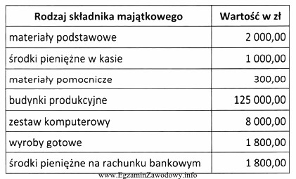 Jaka jest wartość rzeczowych aktywów obrotowych (zapasów), 