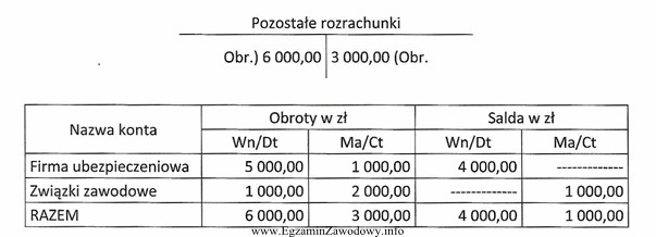 Na podstawie obrotów konta Pozostałe rozrachunki oraz zawartego 