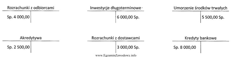 Na których kontach błędnie naniesiono stany począ