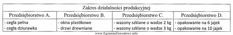 Korzystając z informacji zawartych w tabeli ustal, które 