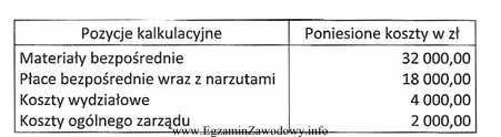 Przedsiębiorstwo produkcyjne wytworzyło w ciągu okresu sprawozdawczego 600 