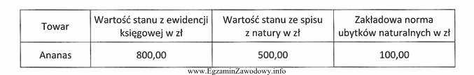 Analizując dane przedstawione w tabeli wskaż, ile wynosi wartoś