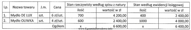 W hurtowni przeprowadzono inwentaryzację, w wyniku której ujawniono ró