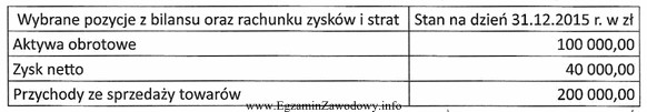 Korzystając z danych przedstawionych w tabeli, ustal wskaźnik rentownoś