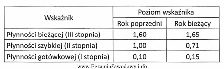 Oceń płynność finansową Zakładów ZORKA sp. 